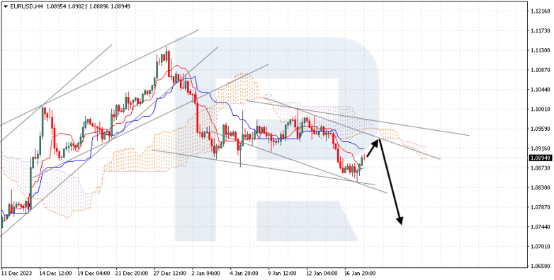 Ichimoku Cloud Analysis 18.01.2024 EURUSD