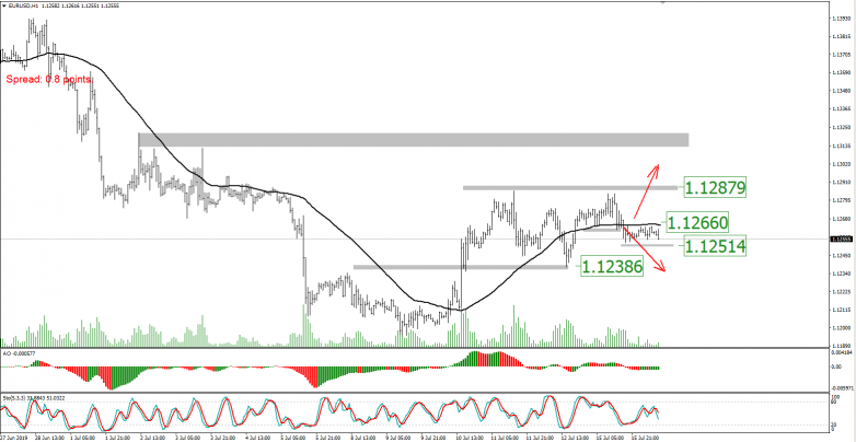 EURUSD H1
