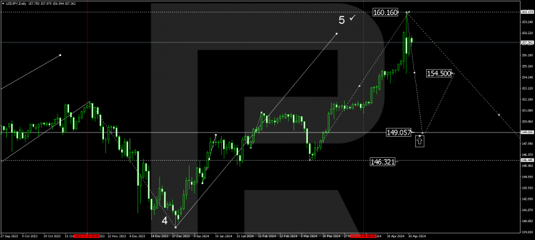 Technical Analysis & Forecast for May 2024 USDJPY