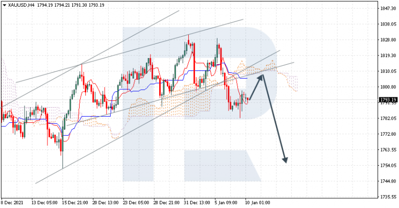Ichimoku Cloud Analysis 10.01.2022 XAUUSD