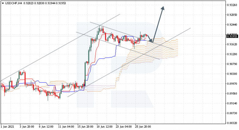 Ichimoku Cloud Analysis 29.06.2021 USDCHF