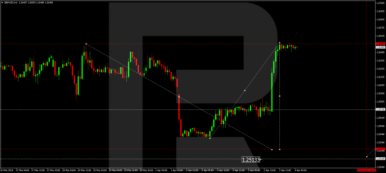 Technical Analysis & Forecast 04.04.2024 GBPUSD