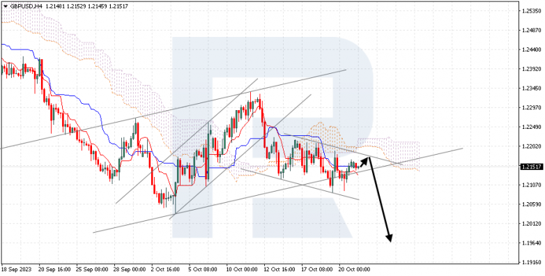 Ichimoku Cloud Analysis 23.10.2023 GBPUSD