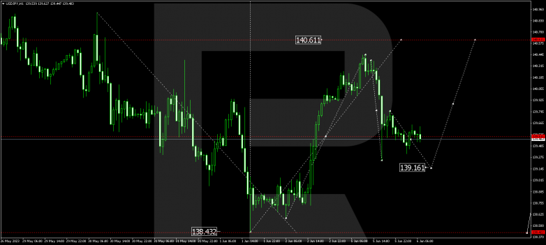 Technical Analysis & Forecast 06.06.2023 USDJPY