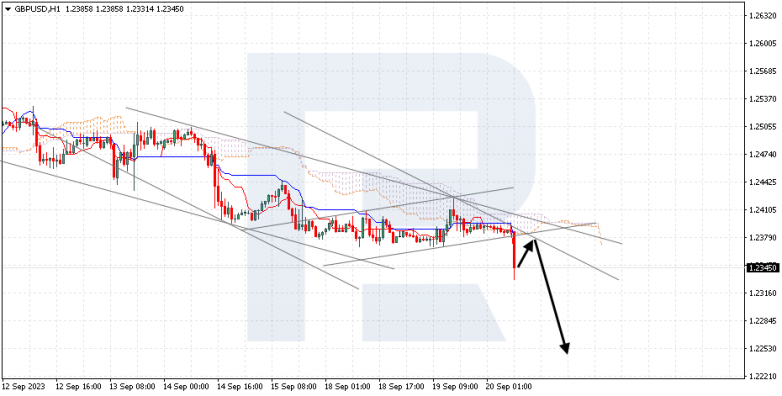 Ichimoku Cloud Analysis 20.09.2023 GBPUSD