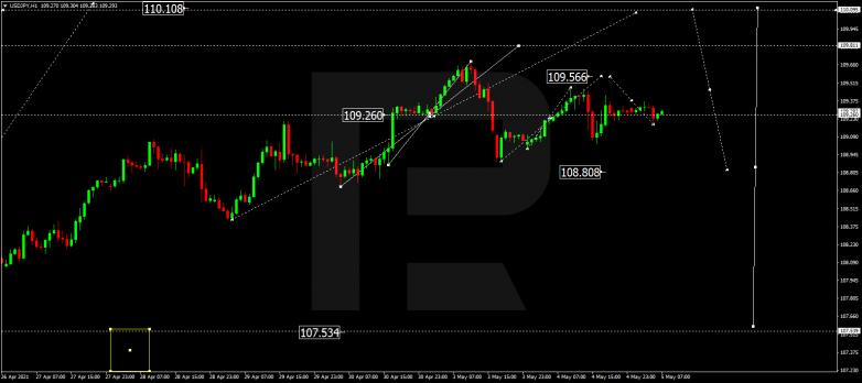 Forex Technical Analysis & Forecast 05.05.2021 USDJPY