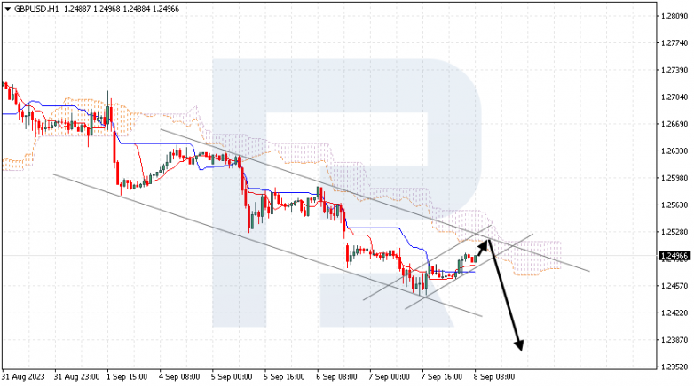 Ichimoku Cloud Analysis 08.09.2023 GBPUSD