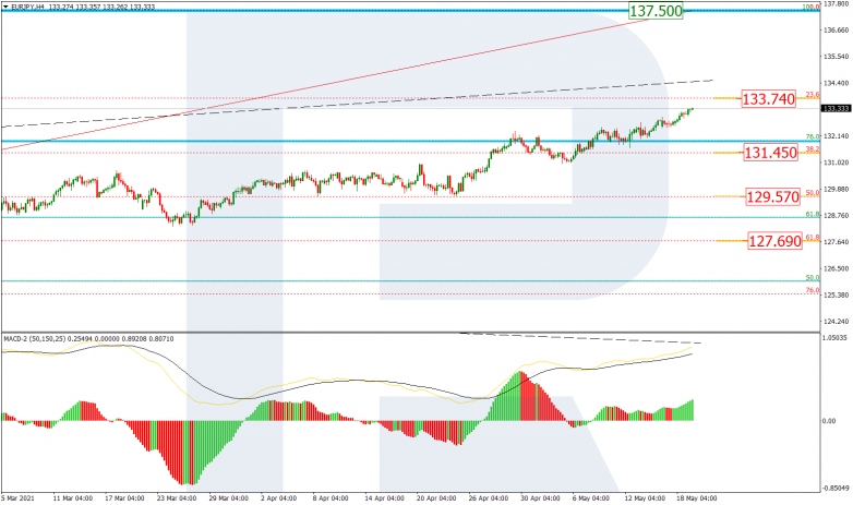 Fibonacci Retracements Analysis 19.05.2021 EURJPY_H4