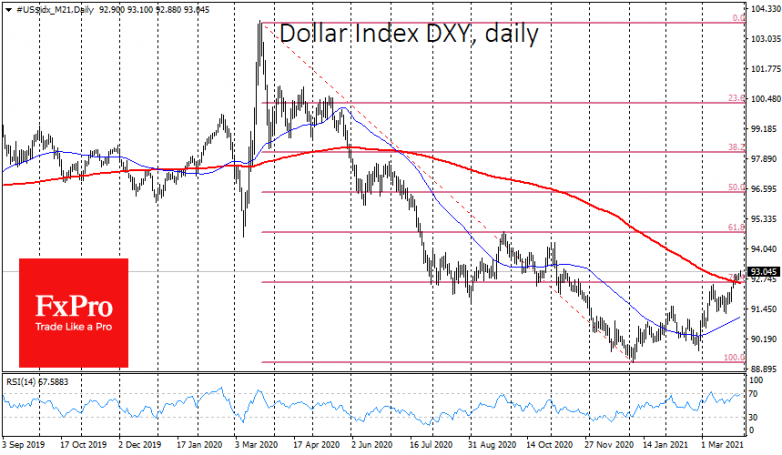 The dollar continues to press its rivals