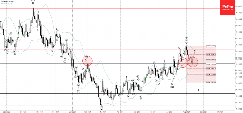 EURAUD Wave Analysis – 12 August, 2021