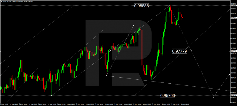 Forex Technical Analysis & Forecast 06.05.2022 USDCHF