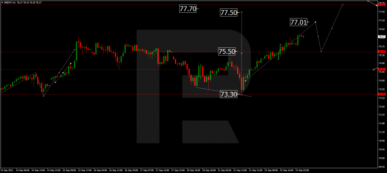 Forex Technical Analysis & Forecast 23.09.2021 BRENT