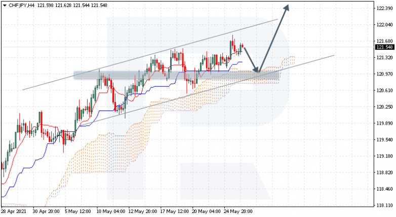 Ichimoku Cloud Analysis 26.05.2021 CHFJPY