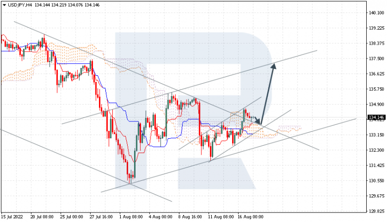 Ichimoku Cloud Analysis 17.08.2022 USDJPY