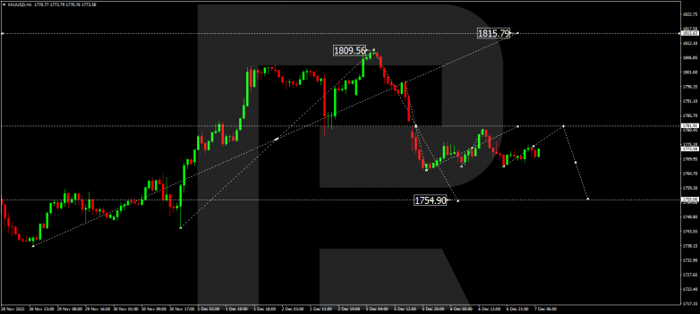 Forex Technical Analysis & Forecast 07.12.2022 GOLD