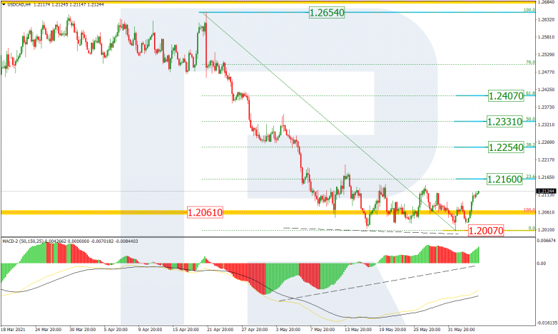 Fibonacci Retracements Analysis 04.06.2021 USDCAD_H4