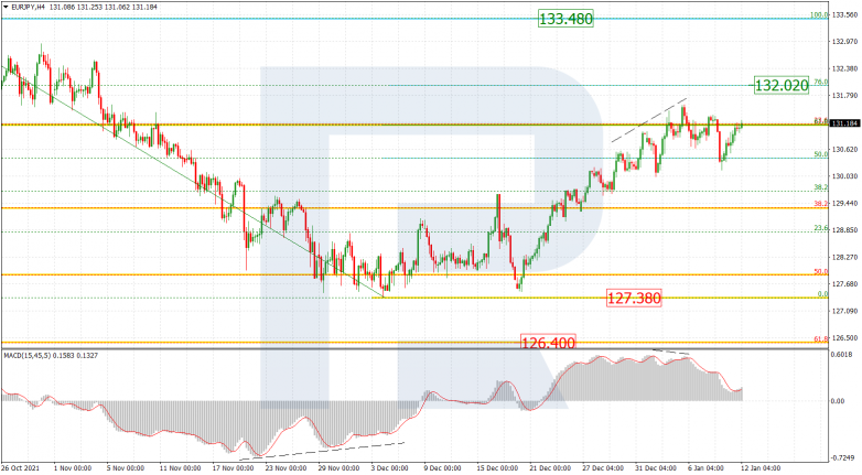 Fibonacci Retracements Analysis 12.01.2022 EURJPY_H4