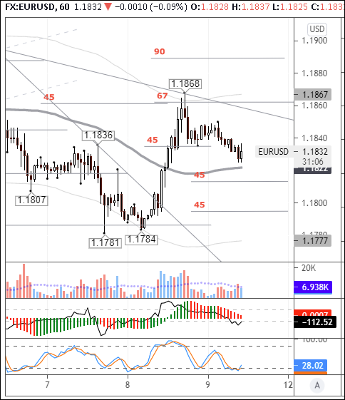 EURUSD: euro looks set for new upward push