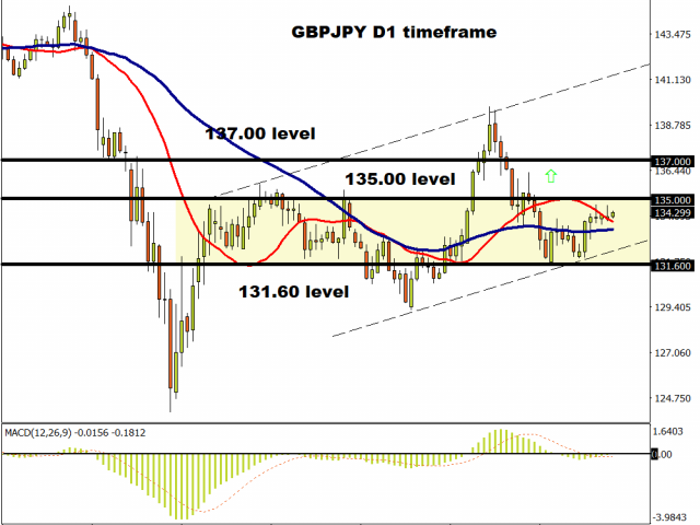 GBPJPY approaches 135.00
