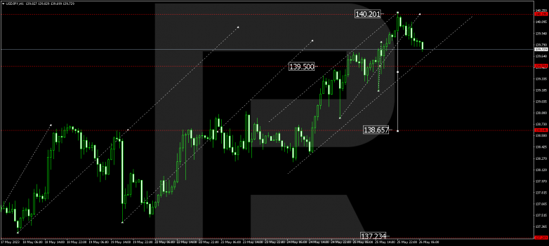 Technical Analysis & Forecast 26.05.2023 USDJPY