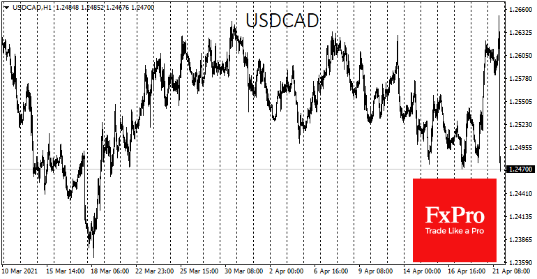 CAD soars as BoC lowers QE