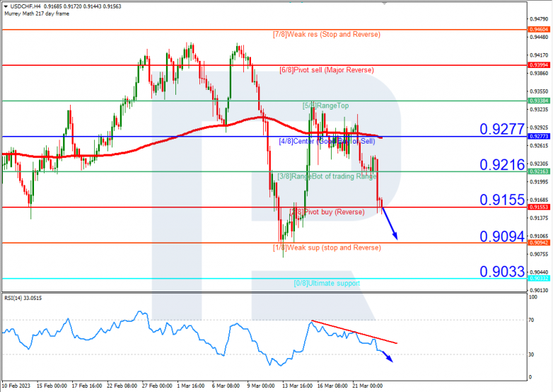 Murrey Math lines 23.03.2023 USDCHF_H4