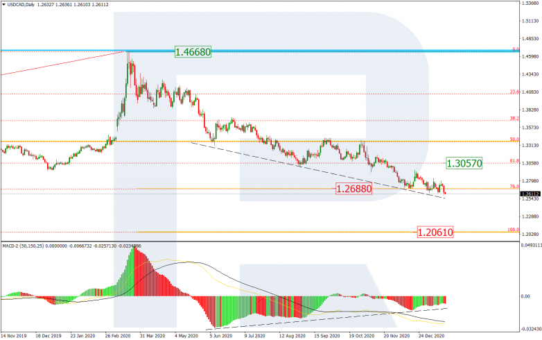 Fibonacci Retracements Analysis 21.01.2021 USDCAD_D1