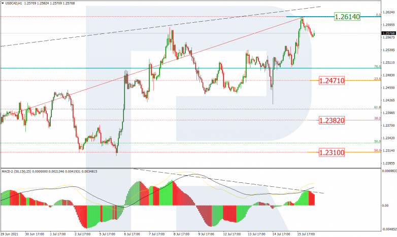 Fibonacci Retracements Analysis 16.07.2021 USDCAD_H1