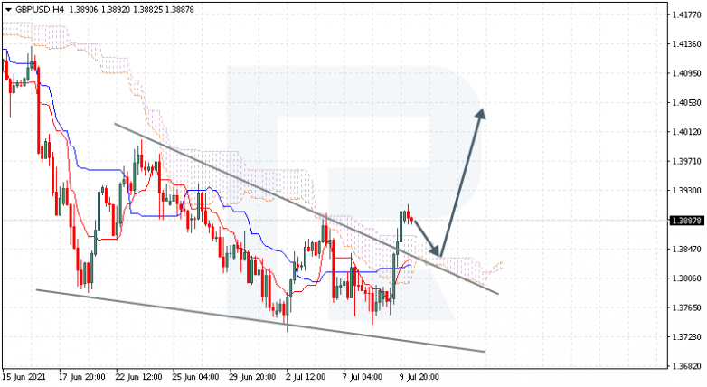 Ichimoku Cloud Analysis 12.07.2021 GBPUSD