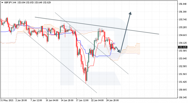 Ichimoku Cloud Analysis 28.06.2021 GBPJPY