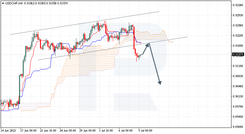 Ichimoku Cloud Analysis 09.07.2021 USDCHF