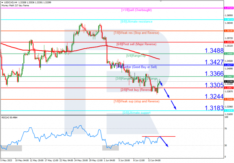 Murrey Math Lines 15.06.2023 USDCAD_H4