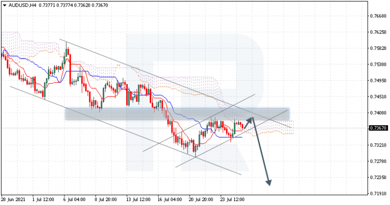 Ichimoku Cloud Analysis 27.07.2021 AUDUSD