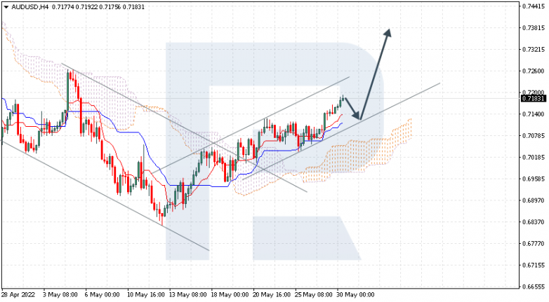 Ichimoku Cloud Analysis 30.05.2022 AUDUSD