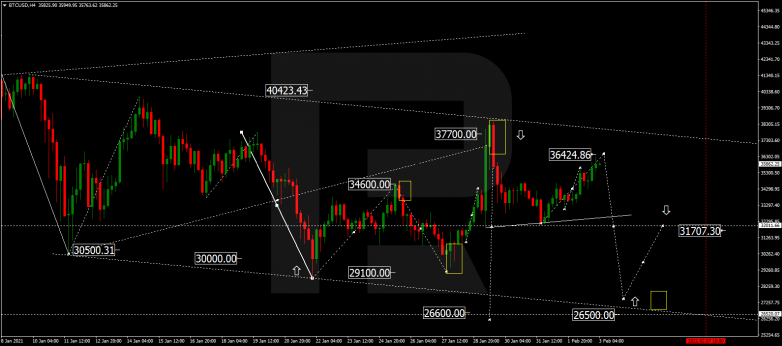 Forex Technical Analysis & Forecast 03.02.2021 BITCOIN