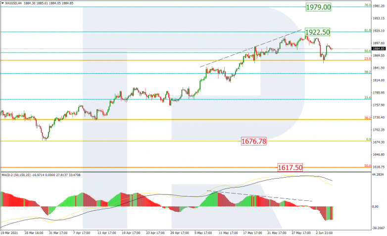 Fibonacci Retracements Analysis 07.06.2021 GOLD_H4