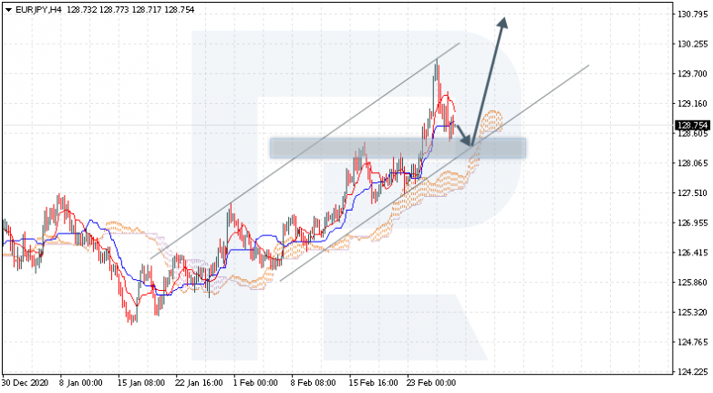 Ichimoku Cloud Analysis 01.03.2021 EURJPY