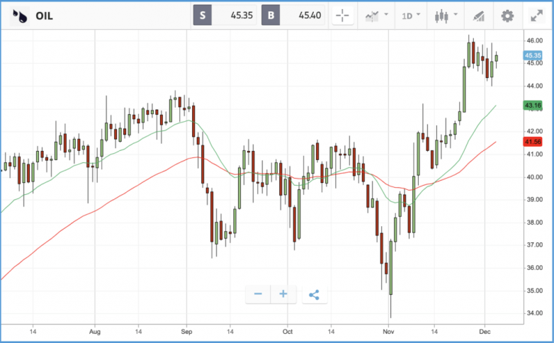 Oil gains on OPEC+ cut talks