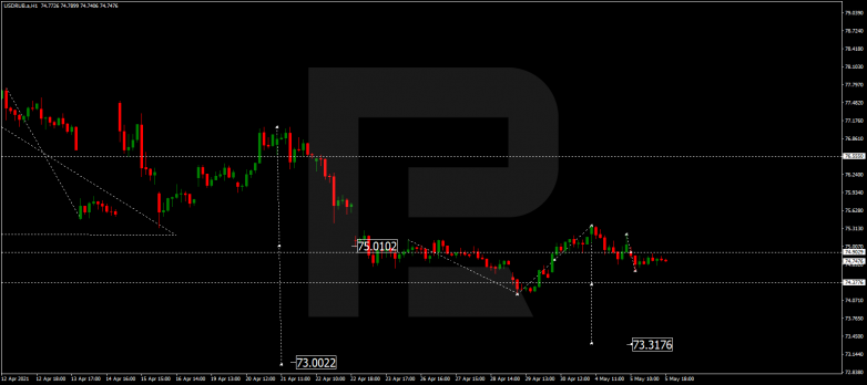 Forex Technical Analysis & Forecast 06.05.2021 USDRUB