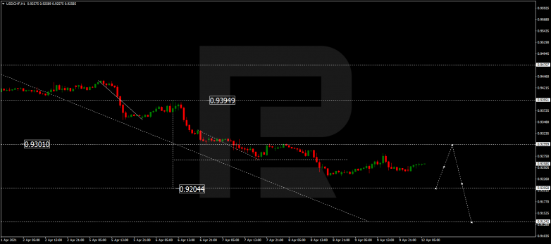 Forex Technical Analysis & Forecast 12.04.2021 USDCHF