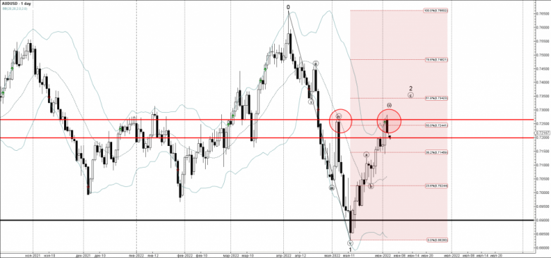 AUDUSD Wave Analysis – 3 June, 2022