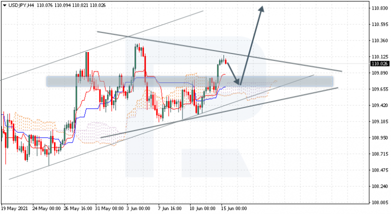 Ichimoku Cloud Analysis 15.06.2021 USDJPY