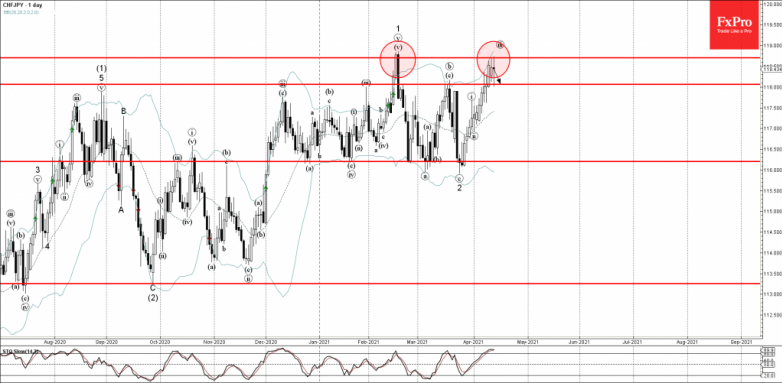 CHFJPY Wave Analysis 13 April, 2021