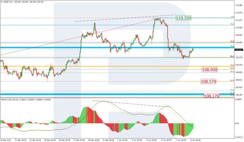 Fibonacci Retracements Analysis 08.06.2021 USDJPY_H1