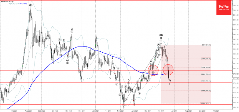 Gold Wave Analysis – 17 June, 2021