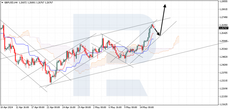 Ichimoku Cloud Analysis 16.05.2024 GBPUSD
