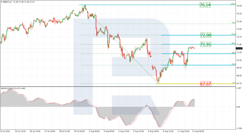 Fibonacci Retracement Analysis for 12.08 2021 BRENT_H1