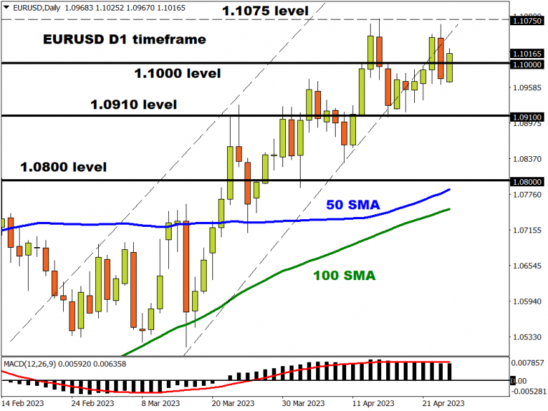EURUSD Dollar battles the medium-term downtrend
