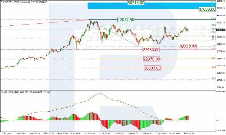 Fibonacci Retracements Analysis 05.02.2021 BTCUSD