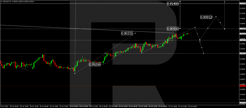 Technical Analysis & Forecast 30.10.2023 USDCHF